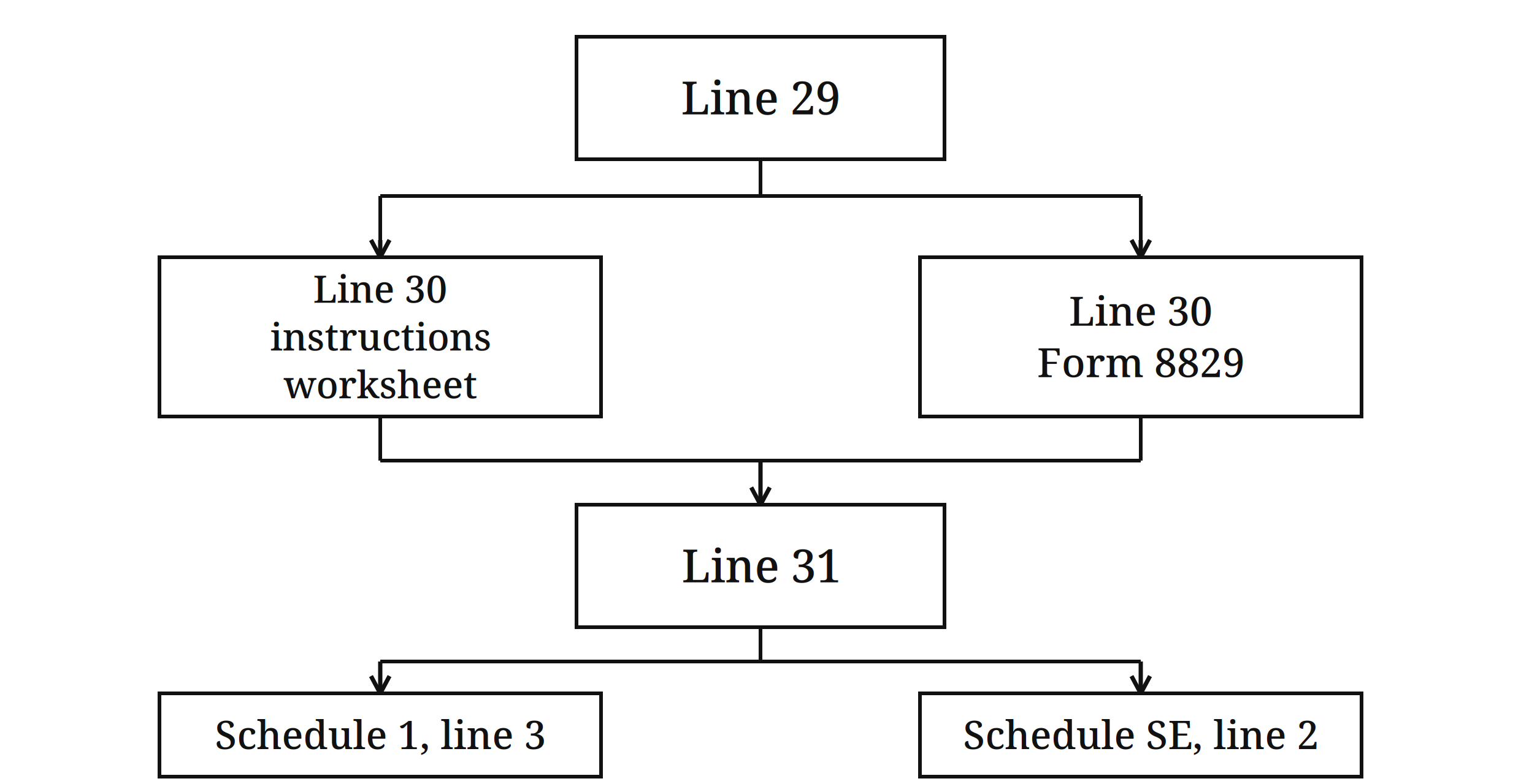 Flow diagram — line 29 → line 30 → line 31 → Schedule 1 line 3 / Schedule SE line 2; the line 30 box shown twice, once fed by the instructions worksheet, once by Form 8829
