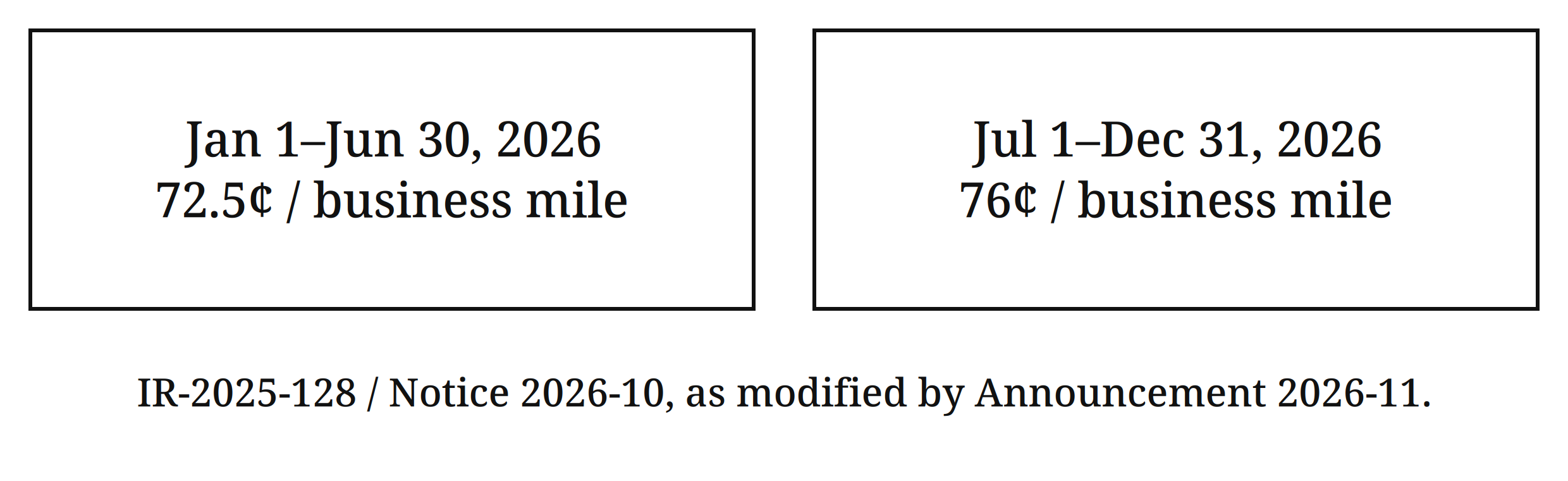 Two-rate card — Jan 1–Jun 30, 2026: 72.5¢ / business mile; Jul 1–Dec 31, 2026: 76¢ / business mile