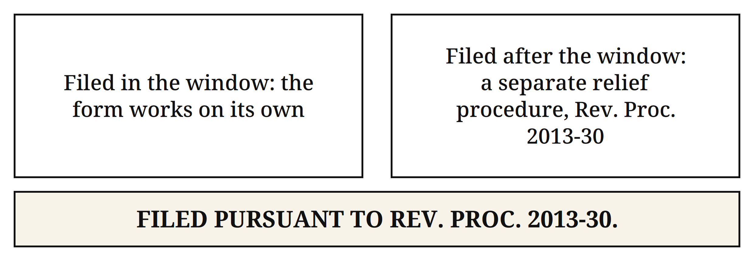 Split card — Filed in the window: the form works on its own; Filed after the window: a separate relief procedure, Rev. Proc. 2013-30. Below: the legend text FILED PURSUANT TO REV. PROC. 2013-30.